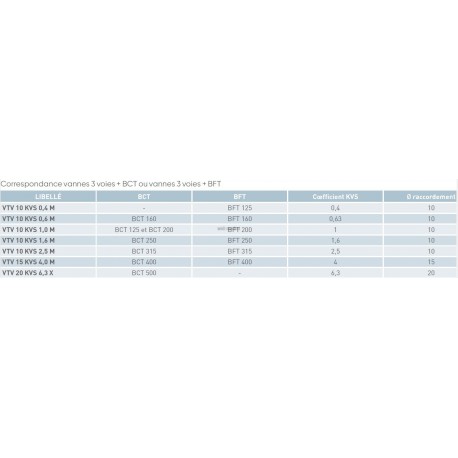 Vtv 10 kvs 1.0 m - vanne 3 voies de regulation dn 10 type m